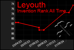 Total Graph of Leyouth