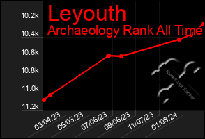 Total Graph of Leyouth