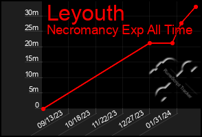 Total Graph of Leyouth