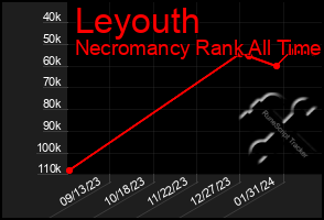 Total Graph of Leyouth