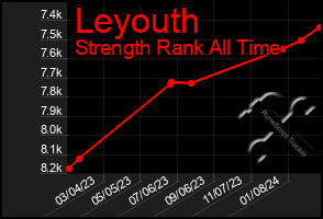 Total Graph of Leyouth