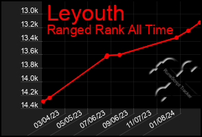 Total Graph of Leyouth