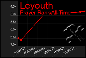 Total Graph of Leyouth