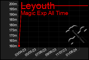 Total Graph of Leyouth