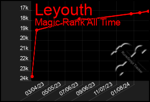 Total Graph of Leyouth