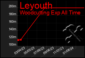 Total Graph of Leyouth