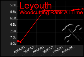 Total Graph of Leyouth