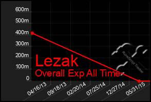 Total Graph of Lezak