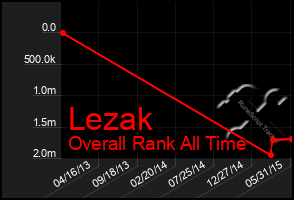 Total Graph of Lezak