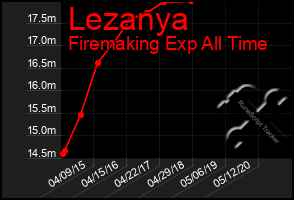 Total Graph of Lezanya