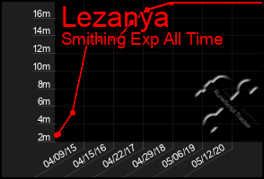 Total Graph of Lezanya