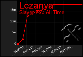 Total Graph of Lezanya