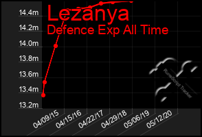 Total Graph of Lezanya