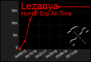 Total Graph of Lezanya