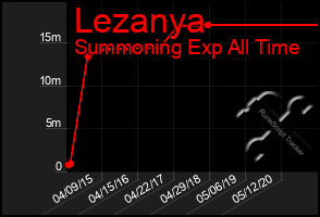 Total Graph of Lezanya