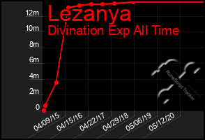 Total Graph of Lezanya