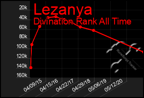 Total Graph of Lezanya