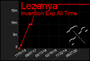 Total Graph of Lezanya