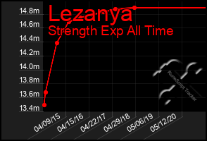 Total Graph of Lezanya