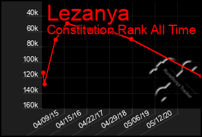 Total Graph of Lezanya