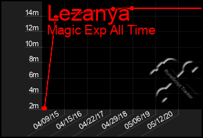 Total Graph of Lezanya