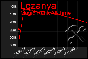 Total Graph of Lezanya