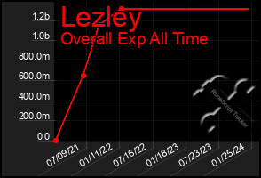 Total Graph of Lezley