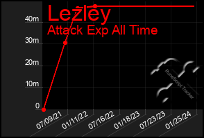 Total Graph of Lezley