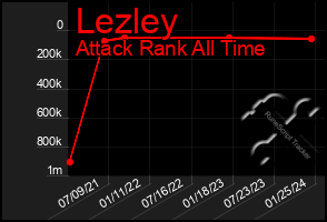 Total Graph of Lezley