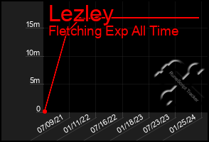 Total Graph of Lezley