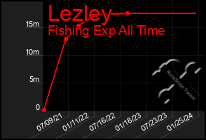 Total Graph of Lezley