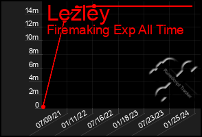 Total Graph of Lezley