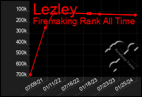 Total Graph of Lezley