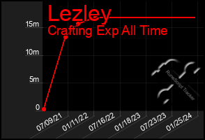 Total Graph of Lezley