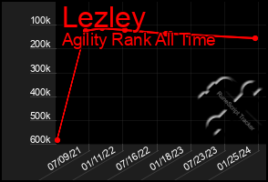 Total Graph of Lezley