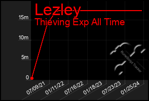 Total Graph of Lezley