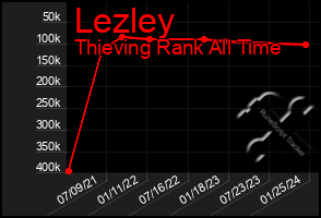 Total Graph of Lezley