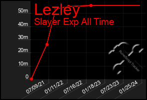 Total Graph of Lezley