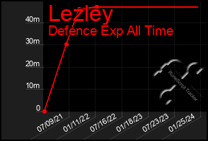 Total Graph of Lezley