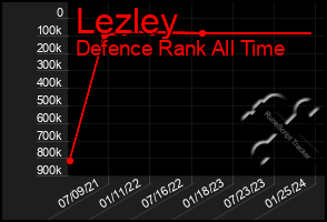 Total Graph of Lezley