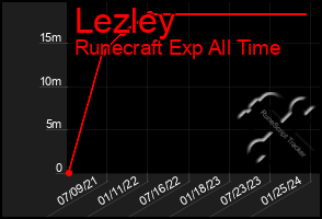 Total Graph of Lezley