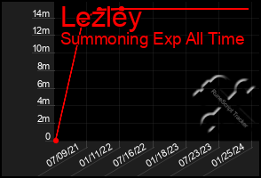 Total Graph of Lezley