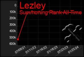 Total Graph of Lezley