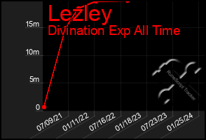 Total Graph of Lezley