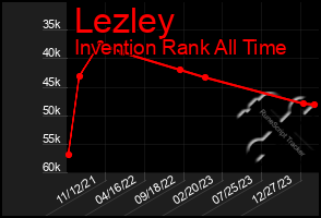 Total Graph of Lezley