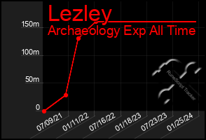 Total Graph of Lezley