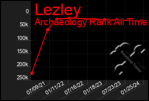 Total Graph of Lezley