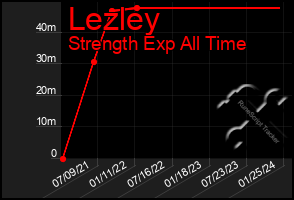 Total Graph of Lezley