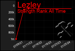 Total Graph of Lezley