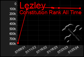 Total Graph of Lezley